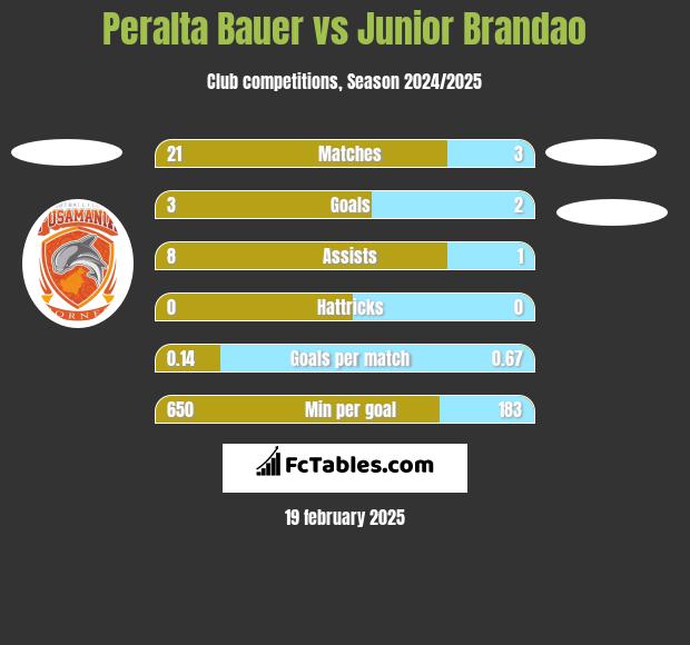 Peralta Bauer vs Junior Brandao h2h player stats