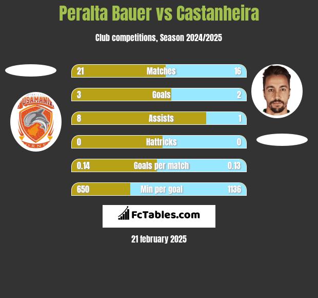 Peralta Bauer vs Castanheira h2h player stats