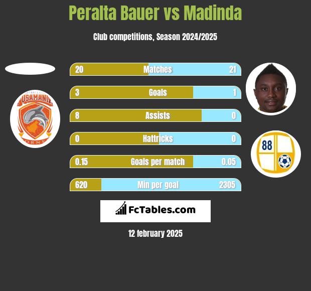 Peralta Bauer vs Madinda h2h player stats