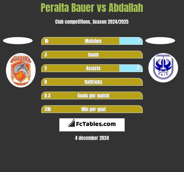 Peralta Bauer vs Abdallah h2h player stats