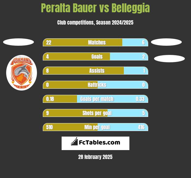 Peralta Bauer vs Belleggia h2h player stats