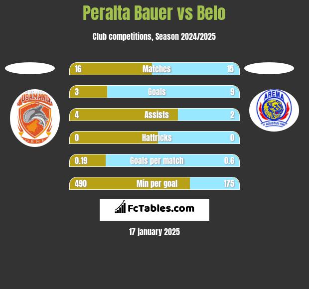 Peralta Bauer vs Belo h2h player stats