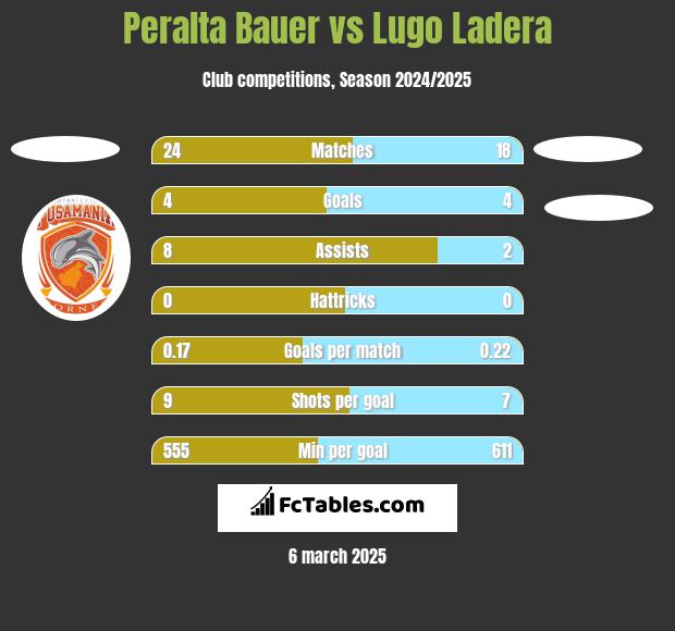 Peralta Bauer vs Lugo Ladera h2h player stats