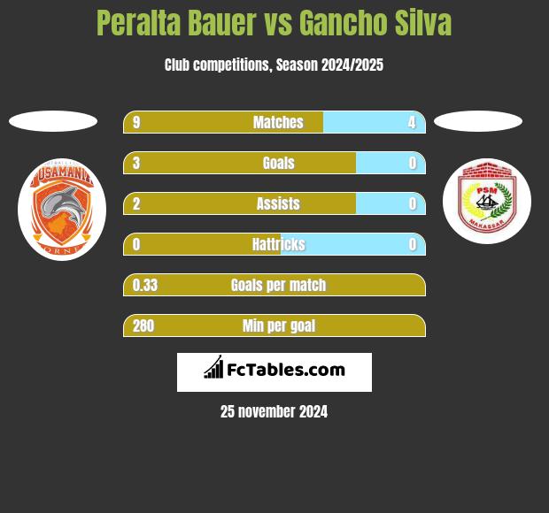 Peralta Bauer vs Gancho Silva h2h player stats