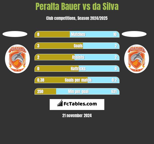 Peralta Bauer vs da Silva h2h player stats