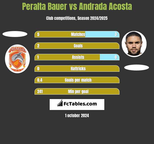 Peralta Bauer vs Andrada Acosta h2h player stats