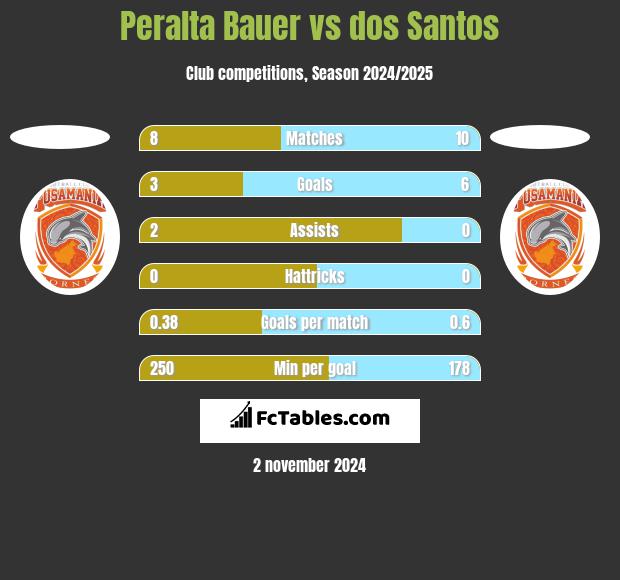 Peralta Bauer vs dos Santos h2h player stats