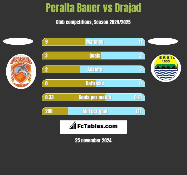 Peralta Bauer vs Drajad h2h player stats