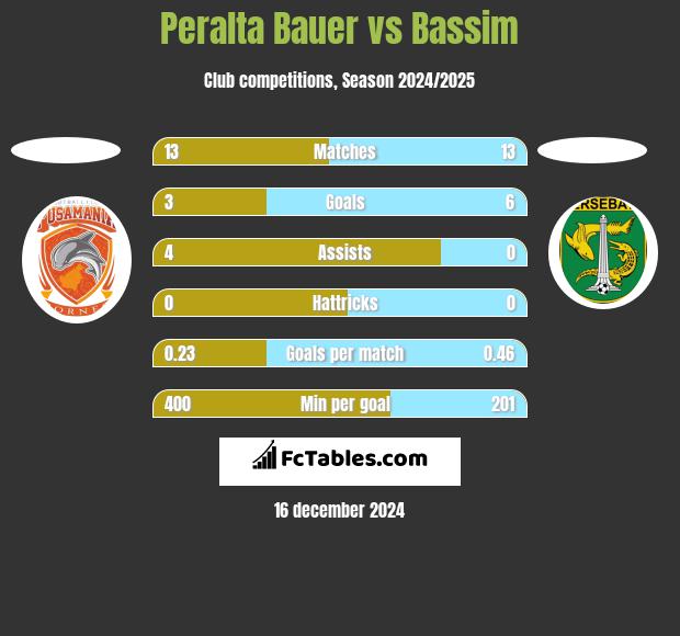 Peralta Bauer vs Bassim h2h player stats