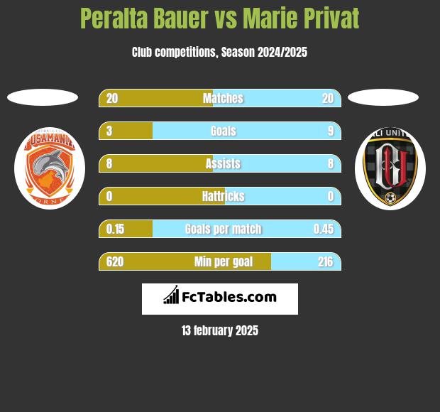 Peralta Bauer vs Marie Privat h2h player stats