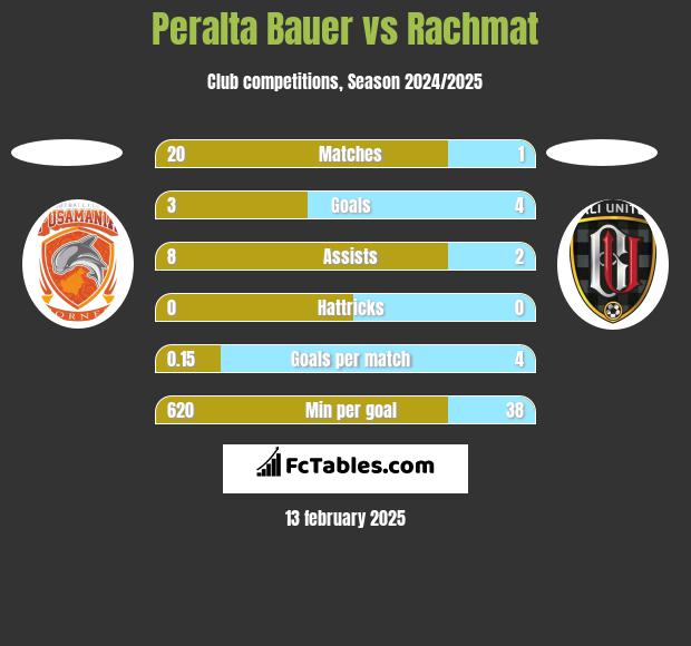 Peralta Bauer vs Rachmat h2h player stats