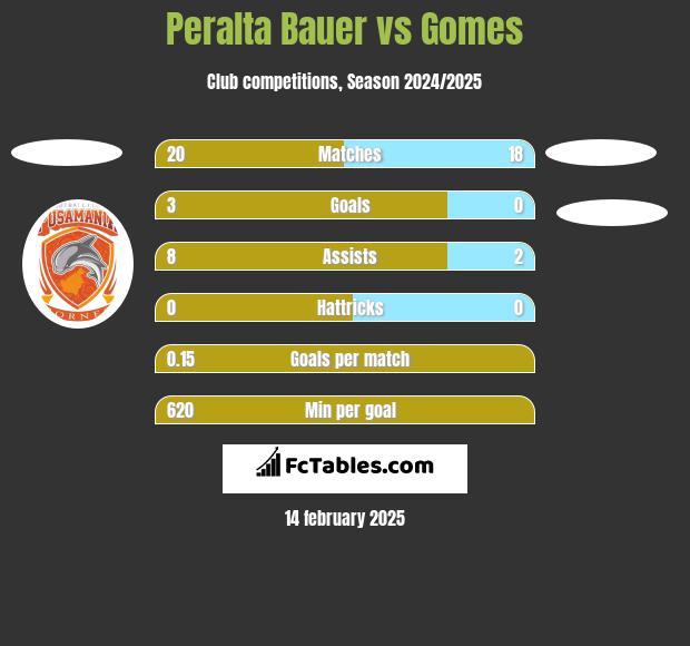 Peralta Bauer vs Gomes h2h player stats