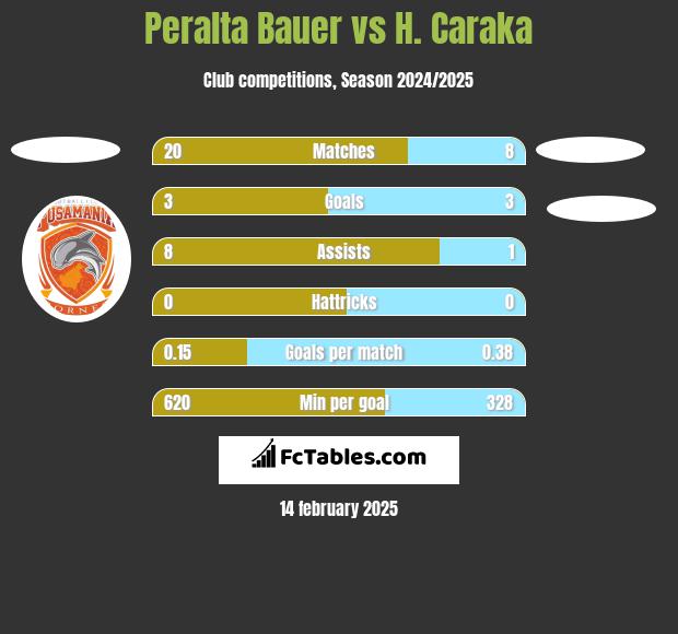 Peralta Bauer vs H. Caraka h2h player stats