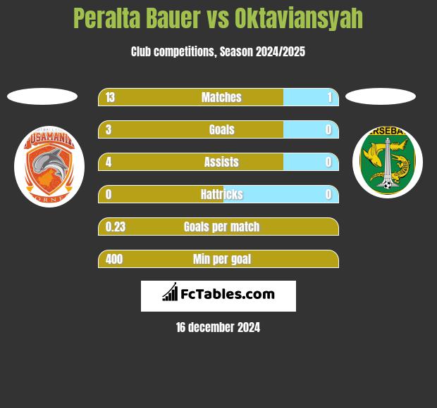 Peralta Bauer vs Oktaviansyah h2h player stats