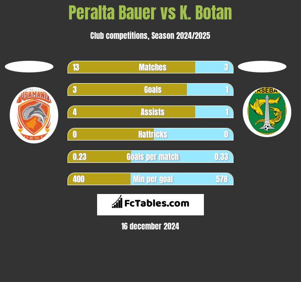 Peralta Bauer vs K. Botan h2h player stats