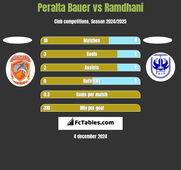 Peralta Bauer vs Ramdhani h2h player stats