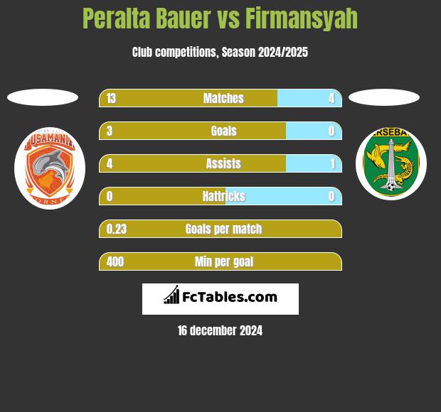 Peralta Bauer vs Firmansyah h2h player stats