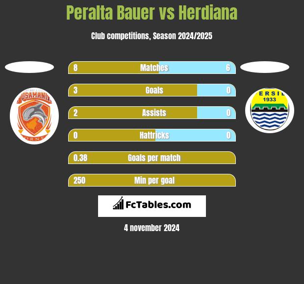 Peralta Bauer vs Herdiana h2h player stats