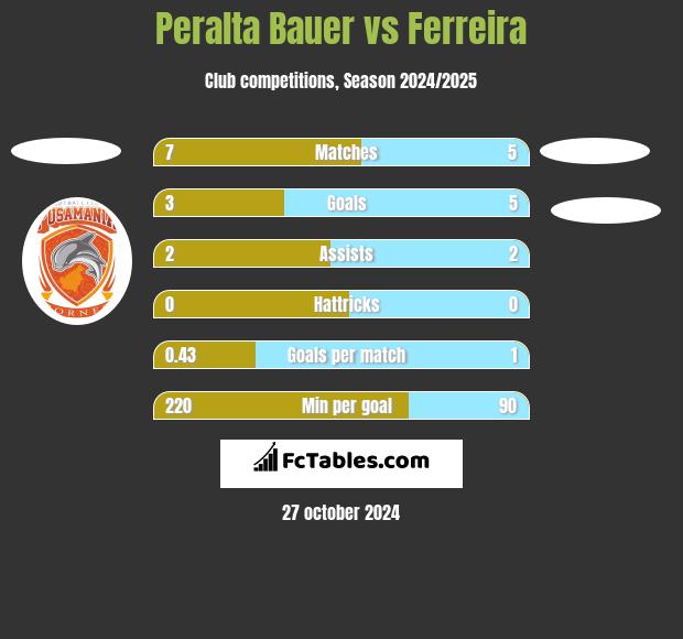 Peralta Bauer vs Ferreira h2h player stats