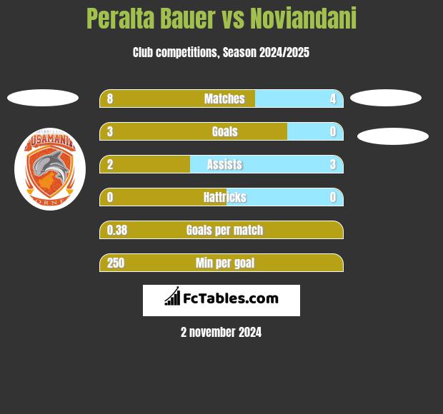 Peralta Bauer vs Noviandani h2h player stats