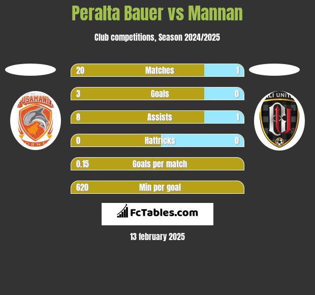 Peralta Bauer vs Mannan h2h player stats