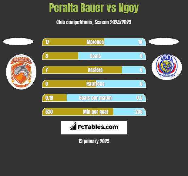 Peralta Bauer vs Ngoy h2h player stats