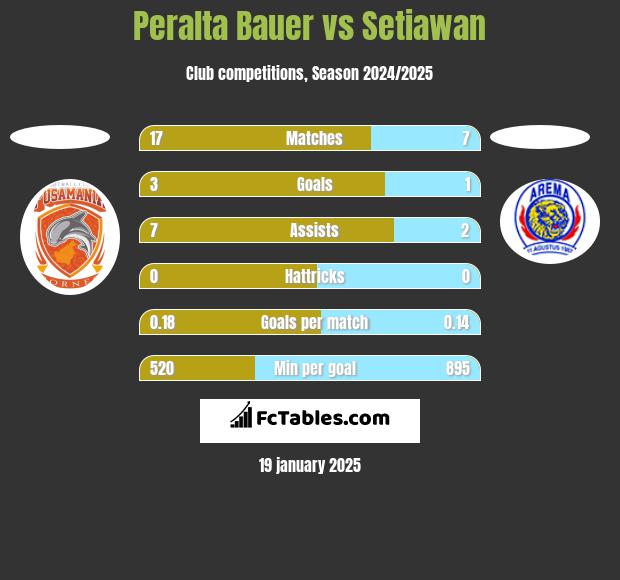 Peralta Bauer vs Setiawan h2h player stats