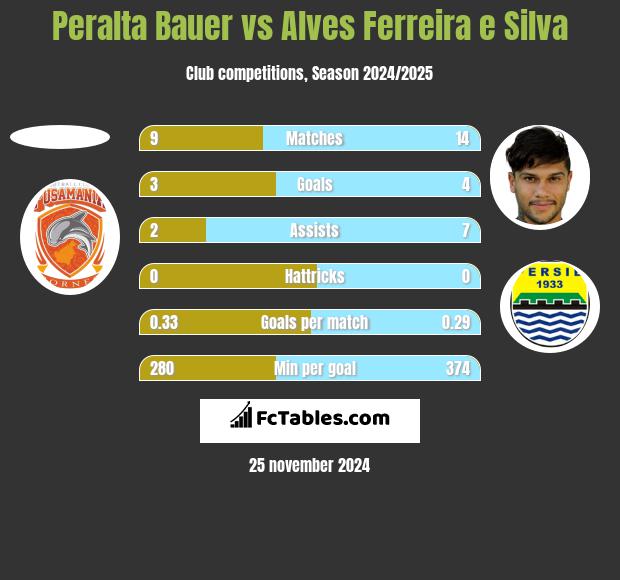 Peralta Bauer vs Alves Ferreira e Silva h2h player stats