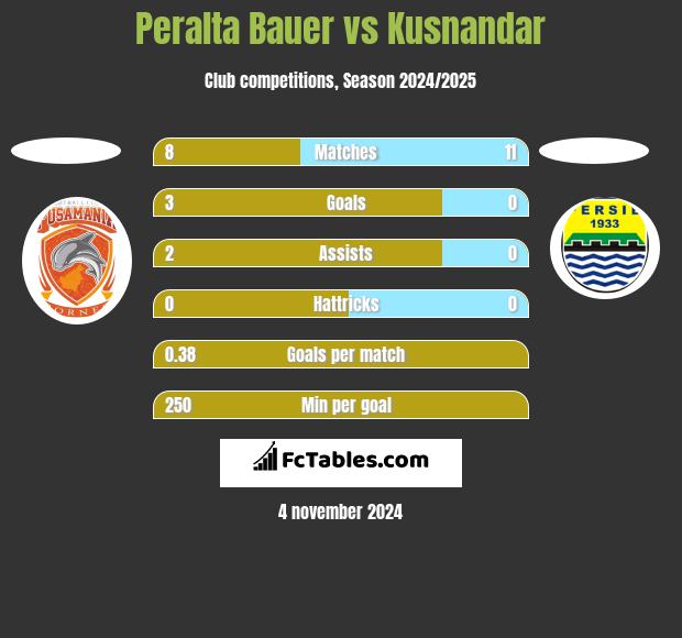 Peralta Bauer vs Kusnandar h2h player stats