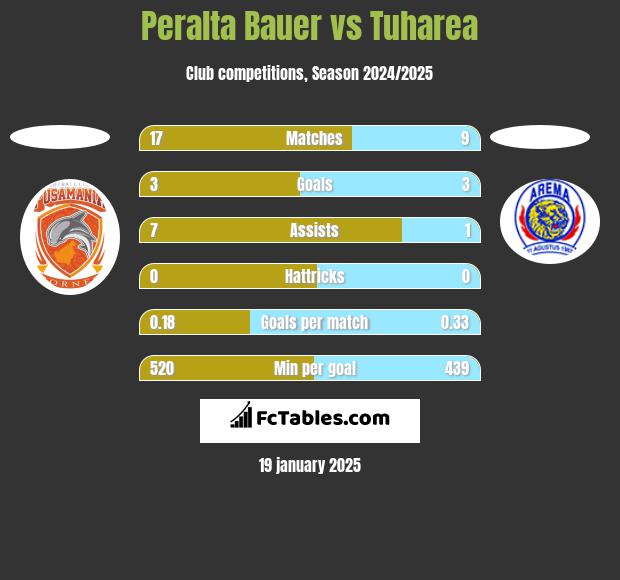 Peralta Bauer vs Tuharea h2h player stats