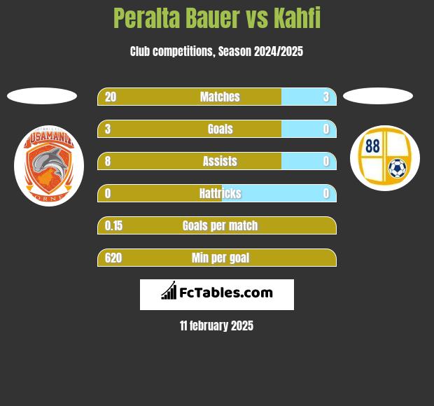 Peralta Bauer vs Kahfi h2h player stats