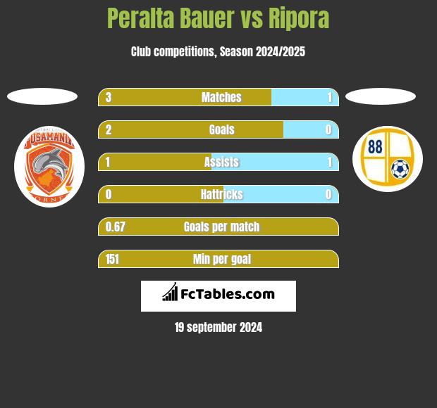 Peralta Bauer vs Ripora h2h player stats