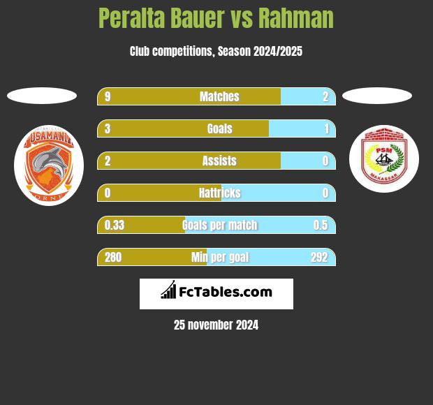 Peralta Bauer vs Rahman h2h player stats