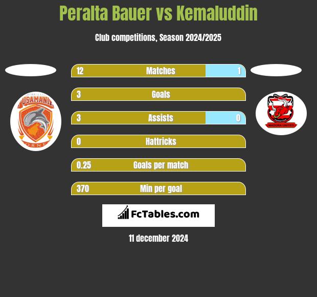 Peralta Bauer vs Kemaluddin h2h player stats