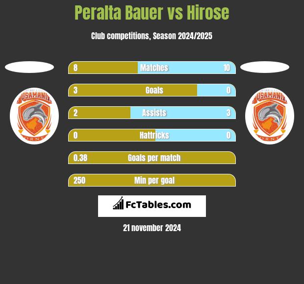 Peralta Bauer vs Hirose h2h player stats