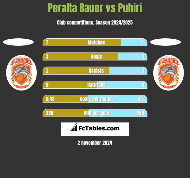 Peralta Bauer vs Puhiri h2h player stats