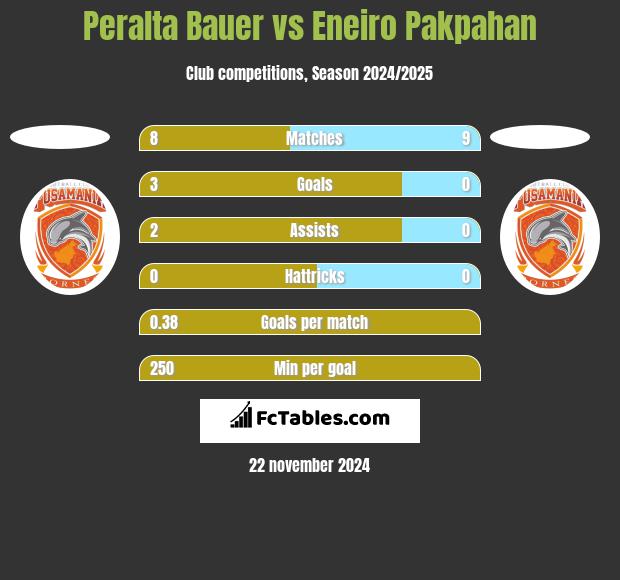 Peralta Bauer vs Eneiro Pakpahan h2h player stats