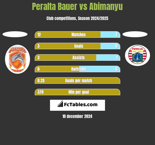 Peralta Bauer vs Abimanyu h2h player stats