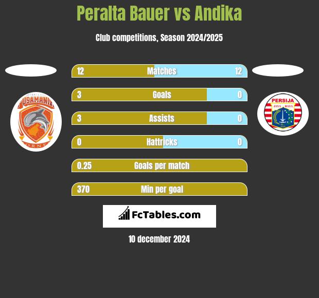 Peralta Bauer vs Andika h2h player stats