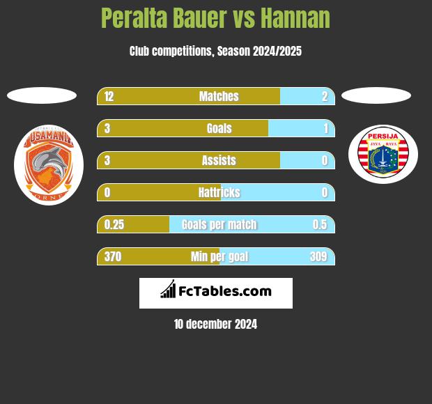 Peralta Bauer vs Hannan h2h player stats