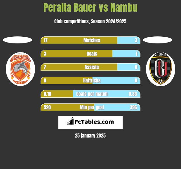 Peralta Bauer vs Nambu h2h player stats