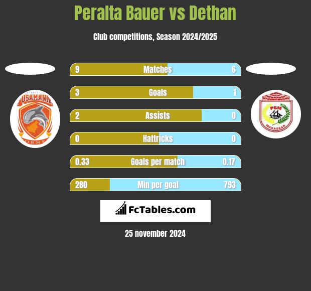 Peralta Bauer vs Dethan h2h player stats