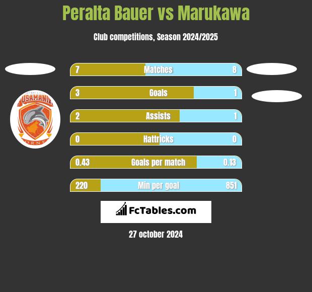 Peralta Bauer vs Marukawa h2h player stats