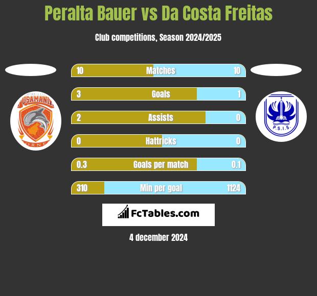 Peralta Bauer vs Da Costa Freitas h2h player stats