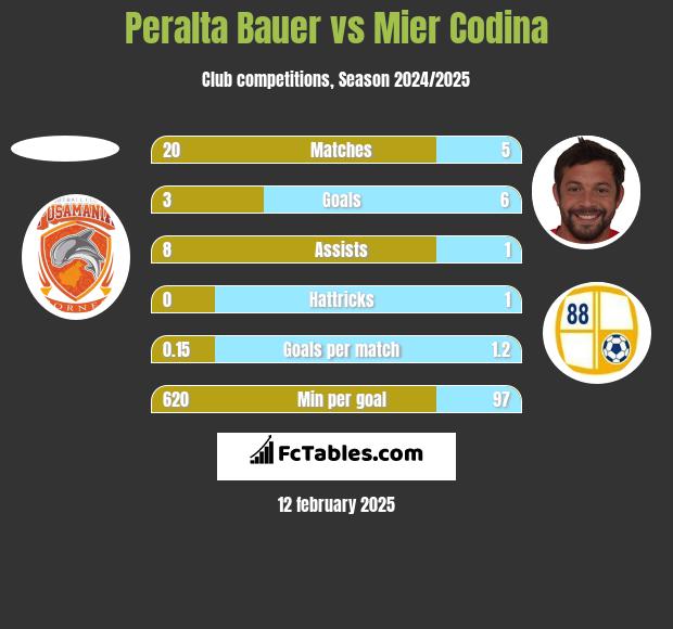 Peralta Bauer vs Mier Codina h2h player stats