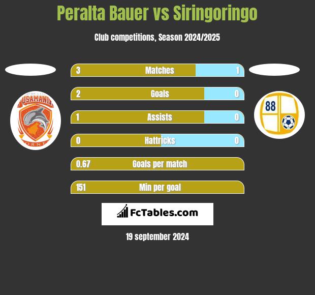 Peralta Bauer vs Siringoringo h2h player stats