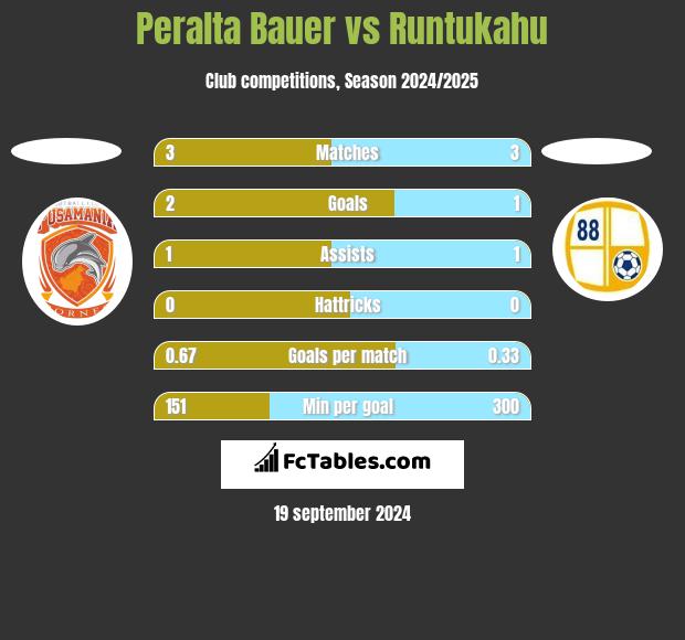 Peralta Bauer vs Runtukahu h2h player stats