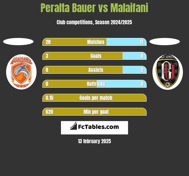 Peralta Bauer vs Malaifani h2h player stats