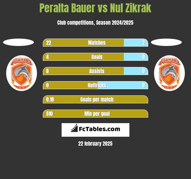 Peralta Bauer vs Nul Zikrak h2h player stats