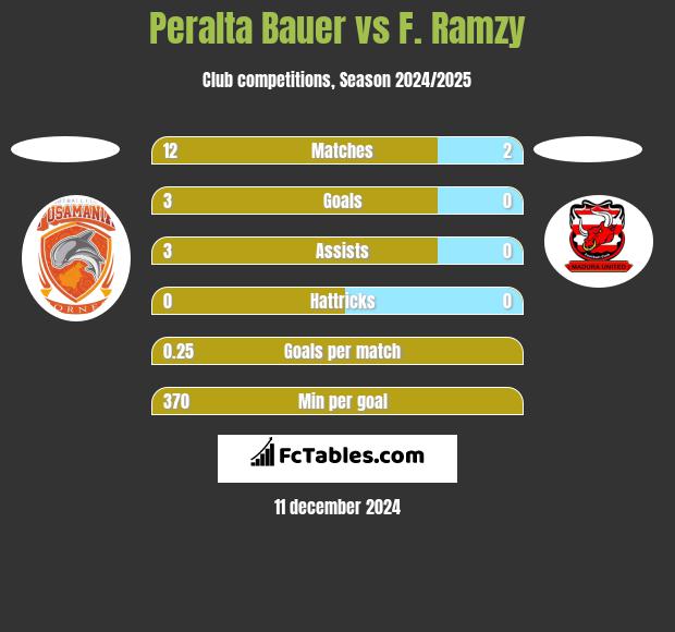 Peralta Bauer vs F. Ramzy h2h player stats